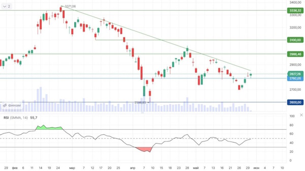 Российские инвесторы в ожидании переговоров